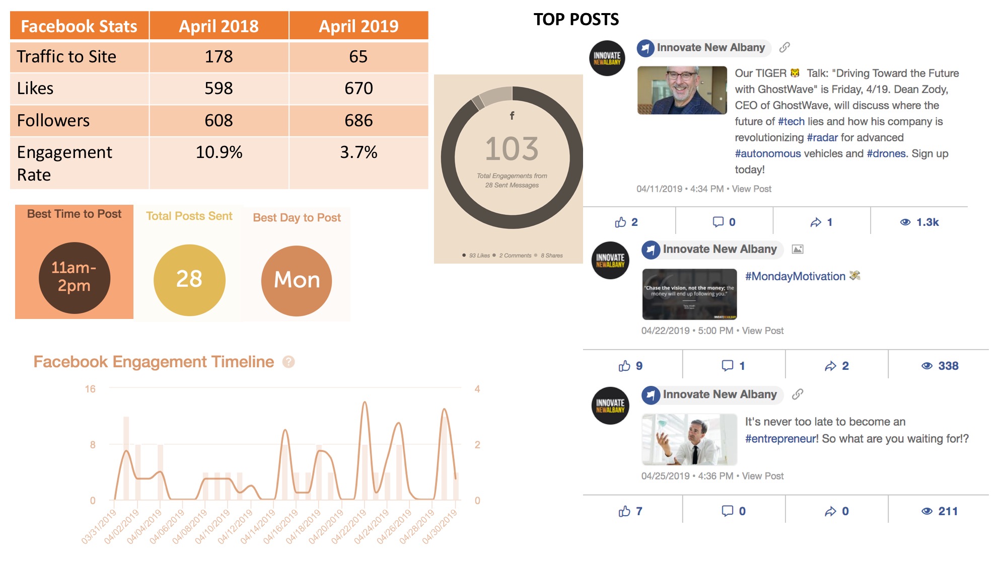 April 2019 Monthly Report Innovate New Albany New Albany Ohio